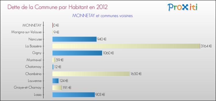 Dette par habitant de la commune en 2012 pour MONNETAY et les communes proches Comparaison de la dette par habitant de la commune en 2012 pour MONNETAY et les communes voisines