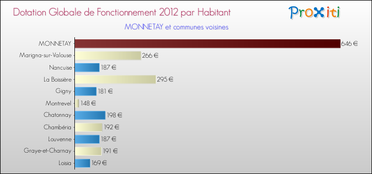Montant des dotations globales de fonctionnement DGF par Habitant pour MONNETAY et les communes proches Comparaison des des dotations globales de fonctionnement DGF par habitant pour MONNETAY et les communes voisines