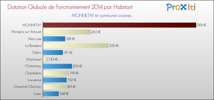 Montant des dotations globales de fonctionnement DGF par Habitant pour MONNETAY et les communes proches en 2014. Comparaison des des dotations globales de fonctionnement DGF par habitant pour MONNETAY et les communes voisines en 2014.