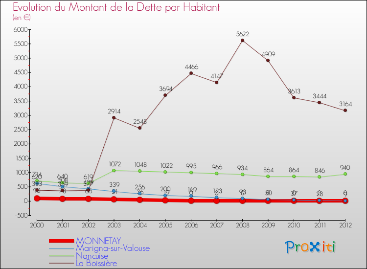 Evolution de la dette par habitant pour la commune de MONNETAY et les communes proches de 2000 à 2012 Comparaison de la dette par habitant pour MONNETAY et les communes voisines de 2000 à 2012