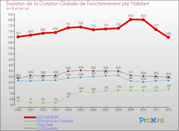Evolution et montant de la dotation globale de fonctionnement par Habitant pour MONNETAY et les communes proches Comparaison des dotations globales de fonctionnement par habitant pour MONNETAY et les communes voisines