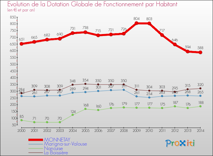 Evolution et montant de la dotation globale de fonctionnement par Habitant pour MONNETAY et les communes proches de 2000 à 2014. Comparaison des dotations globales de fonctionnement par habitant pour MONNETAY et les communes voisines de 2000 à 2014.