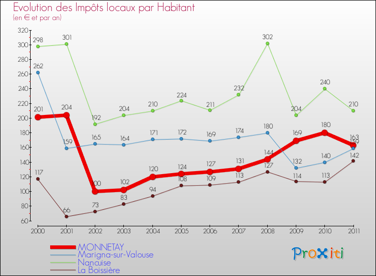 Evolution et montant des impôts locaux par Habitant pour MONNETAY et les communes proches Comparaison des impôts locaux par habitant pour MONNETAY et les communes voisines