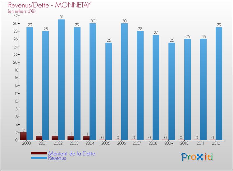 Evolution comparée de la dette et des revenus pour la commune de MONNETAY de 2000 à 2012 Comparaison de la dette et des revenus pour MONNETAY de 2000 à 2012