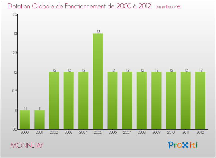 Evolution du montant de la Dotation Globale de Fonctionnement pour la commune de MONNETAY de 2000 à 2012 Evolution du montant de la Dotation Globale de Fonctionnement pour MONNETAY de 2000 à 2012