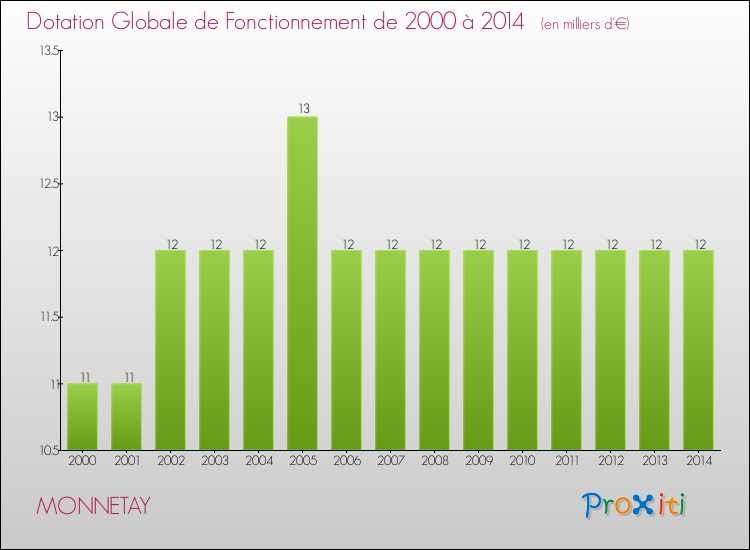 Evolution du montant de la Dotation Globale de Fonctionnement pour la commune de MONNETAY de 2000 à 2014 Evolution du montant de la Dotation Globale de Fonctionnement pour MONNETAY de 2000 à 2014