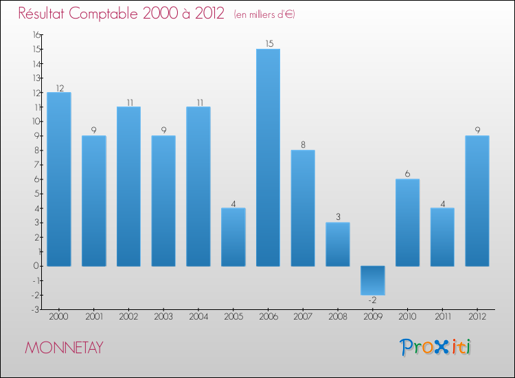 Evolution du résultat comptable pour la commune de MONNETAY de 2000 à 2012 Evolution du résultat comptable pour MONNETAY de 2000 à 2012