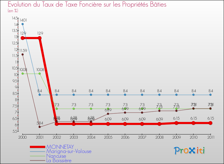 Evolution du taux de la taxe foncière sur le bati pour MONNETAY et les communes proches Comparaison des taux de taxe foncière sur le bati pour MONNETAY et les communes voisines