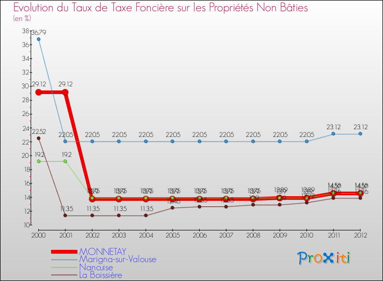 Evolution du taux de la taxe foncière sur les immeubles et terrains non batis pour MONNETAY et les communes proches de 2000 à 2012 Comparaison des taux de la taxe foncière sur les immeubles et terrains non batis pour MONNETAY et les communes voisines de 2000 à 2012