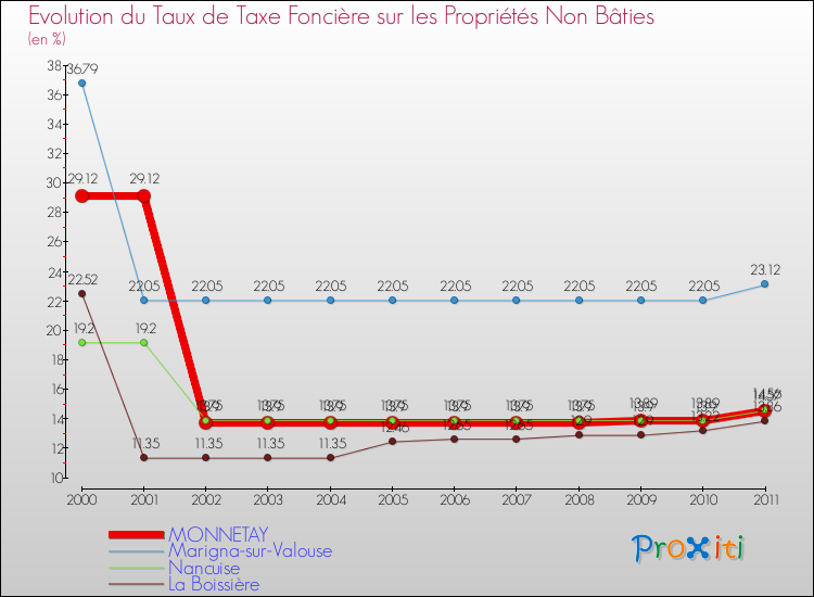 Evolution du taux de la taxe foncière sur les immeubles et terrains non batis pour MONNETAY et les communes proches Comparaison des taux de la taxe foncière sur les immeubles et terrains non batis pour MONNETAY et les communes voisines