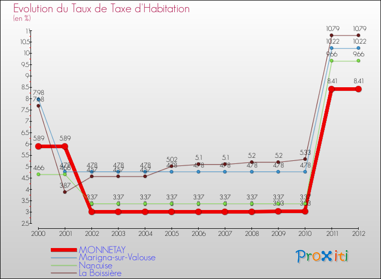 Evolution du taux de la taxe d'habitation pour MONNETAY et les communes proches Comparaison des taux de la taxe d'habitation pour MONNETAY et les communes voisines