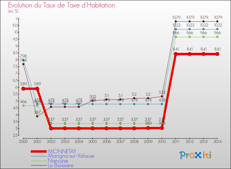 Evolution du taux de la taxe d'habitation pour MONNETAY et les communes proches de 2000 à 2014 Comparaison des taux de la taxe d'habitation pour MONNETAY et les communes voisines de 2000 à 2014
