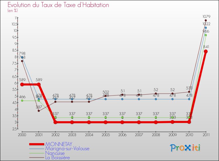 Evolution du taux de la taxe d'habitation pour MONNETAY et les communes proches Comparaison des taux de la taxe d'habitation pour MONNETAY et les communes voisines