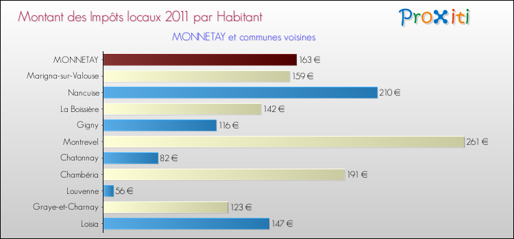 Montant des impôts locaux par Habitant pour MONNETAY et les communes proches Comparaison des impôts locaux par habitant pour MONNETAY et les communes voisines