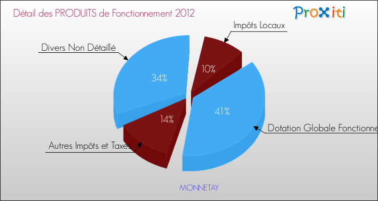 Décomposition du Budget de Fonctionnement 2012 de la commune de MONNETAY Budget de Fonctionnement 2012 pour la commune de MONNETAY