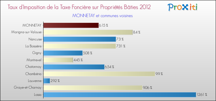 Taux d'imposition de la taxe foncière sur le bati 2012 pour MONNETAY et les communes proches Comparaison des taux d'imposition de la taxe foncière sur le bati 2012 pour MONNETAY et les communes voisines