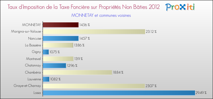 Taux d'imposition de la taxe foncière sur les immeubles et terrains non batis 2012 pour MONNETAY et les communes proches Comparaison des taux d'imposition de la taxe foncière sur les immeubles et terrains non batis 2012 pour MONNETAY et les communes voisines