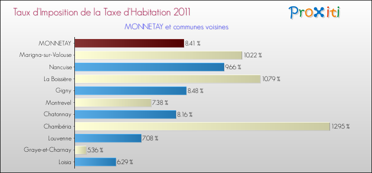 Taux d'imposition de la taxe d'habitation 2011 pour MONNETAY et les communes proches Comparaison des taux d'imposition de la taxe d'habitation 2011 pour MONNETAY et les communes voisines