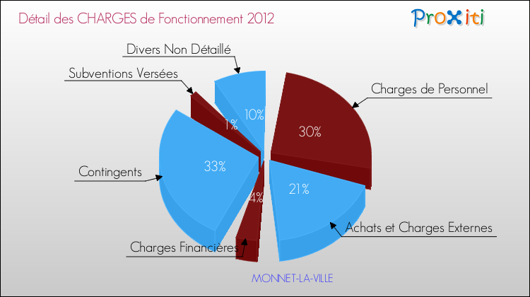 Décomposition des Charges de Fonctionnement 2012 de la commune de MONNET-LA-VILLE Charges de Fonctionnement 2012 pour la commune de MONNET-LA-VILLE
