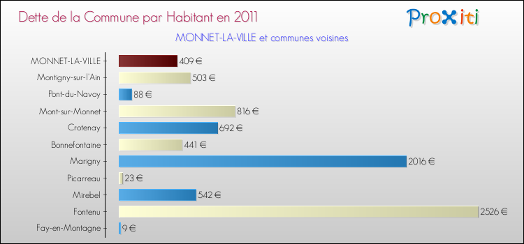 Dette par habitant de la commune en 2011 pour MONNET-LA-VILLE et les communes proches Comparaison de la dette par habitant de la commune en 2011 pour MONNET-LA-VILLE et les communes voisines