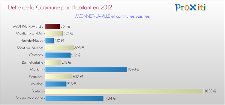 Dette par habitant de la commune en 2012 pour MONNET-LA-VILLE et les communes proches Comparaison de la dette par habitant de la commune en 2012 pour MONNET-LA-VILLE et les communes voisines