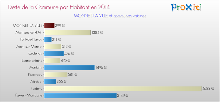 Dette par habitant de la commune en 2014 pour MONNET-LA-VILLE et les communes proches Comparaison de la dette par habitant de la commune en 2014 pour MONNET-LA-VILLE et les communes voisines