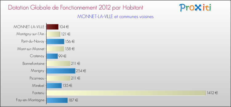 Montant des dotations globales de fonctionnement DGF par Habitant pour MONNET-LA-VILLE et les communes proches Comparaison des des dotations globales de fonctionnement DGF par habitant pour MONNET-LA-VILLE et les communes voisines