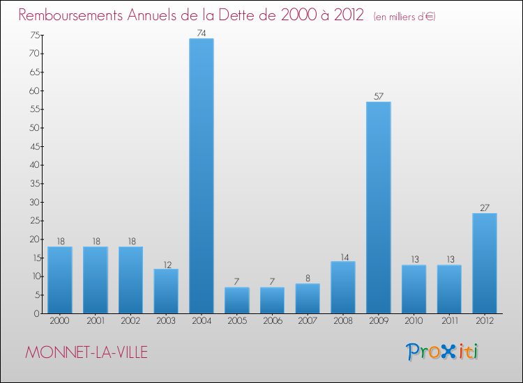 Evolution de l'annuité de la dette pour la commune de MONNET-LA-VILLE de 2000 à 2012 Annuités de la dette pour MONNET-LA-VILLE de 2000 à 2012