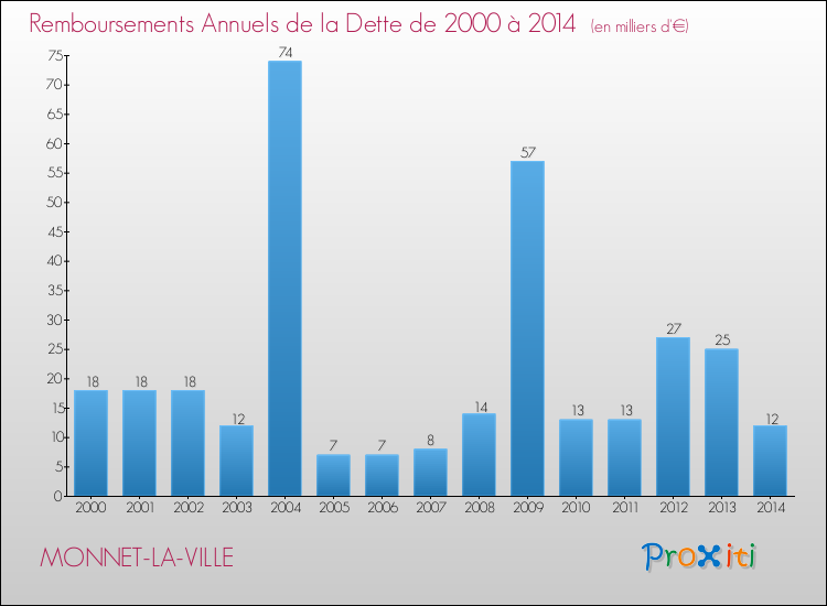 Evolution de l'annuité de la dette pour la commune de MONNET-LA-VILLE de 2000 à 2014 Annuités de la dette pour MONNET-LA-VILLE de 2000 à 2014