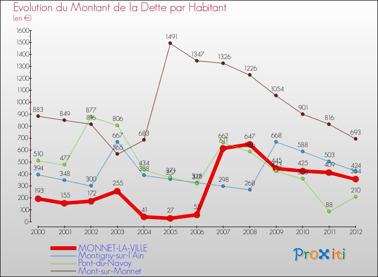 Evolution de la dette par habitant pour la commune de MONNET-LA-VILLE et les communes proches de 2000 à 2012 Comparaison de la dette par habitant pour MONNET-LA-VILLE et les communes voisines de 2000 à 2012