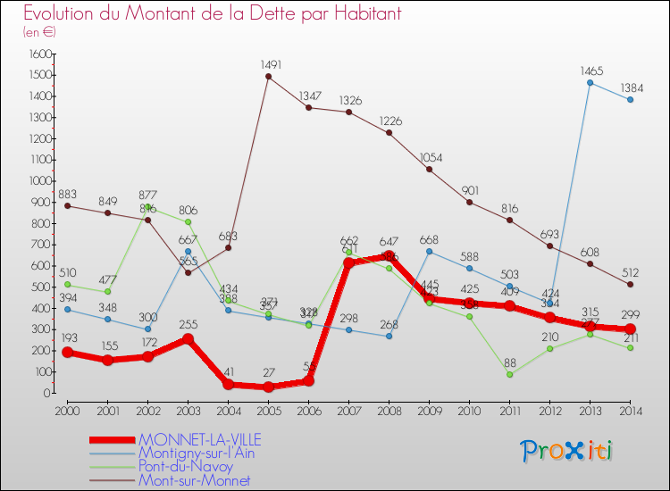 Evolution de la dette par habitant pour la commune de MONNET-LA-VILLE et les communes proches de 2000 à 2014 Comparaison de la dette par habitant pour MONNET-LA-VILLE et les communes voisines de 2000 à 2014