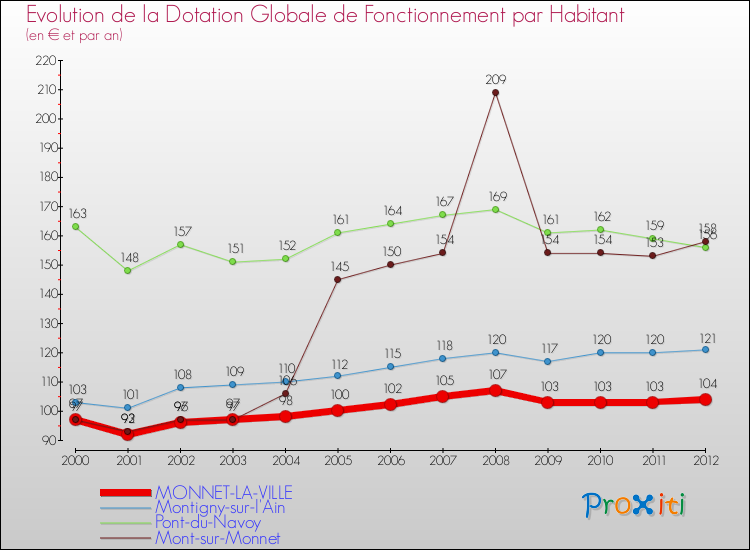 Evolution et montant de la dotation globale de fonctionnement par Habitant pour MONNET-LA-VILLE et les communes proches Comparaison des dotations globales de fonctionnement par habitant pour MONNET-LA-VILLE et les communes voisines