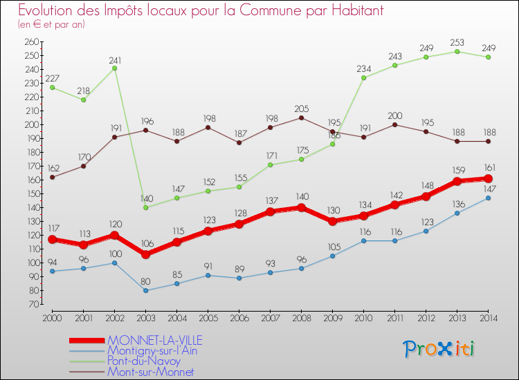 Evolution et montant des impôts locaux par Habitant pour MONNET-LA-VILLE et les communes proches de 2000 à 2014 Comparaison des impôts locaux par habitant pour MONNET-LA-VILLE et les communes voisines de 2000 à 2014