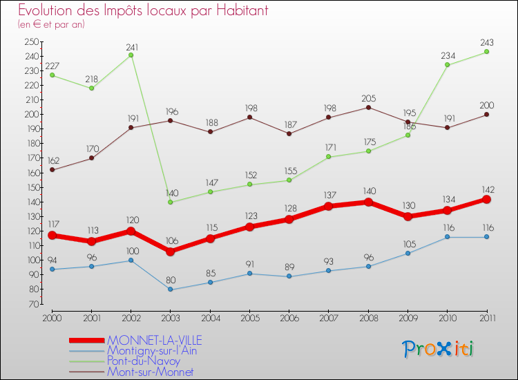 Evolution et montant des impôts locaux par Habitant pour MONNET-LA-VILLE et les communes proches Comparaison des impôts locaux par habitant pour MONNET-LA-VILLE et les communes voisines