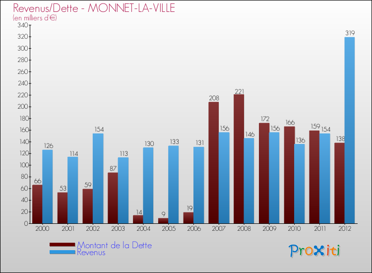 Evolution comparée de la dette et des revenus pour la commune de MONNET-LA-VILLE de 2000 à 2012 Comparaison de la dette et des revenus pour MONNET-LA-VILLE de 2000 à 2012