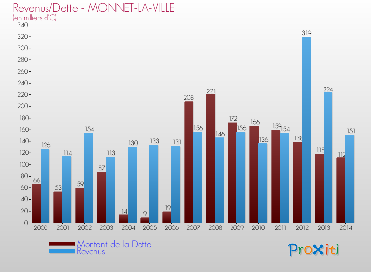 Evolution comparée de la dette et des revenus pour la commune de MONNET-LA-VILLE de 2000 à 2014 Comparaison de la dette et des revenus pour MONNET-LA-VILLE de 2000 à 2014