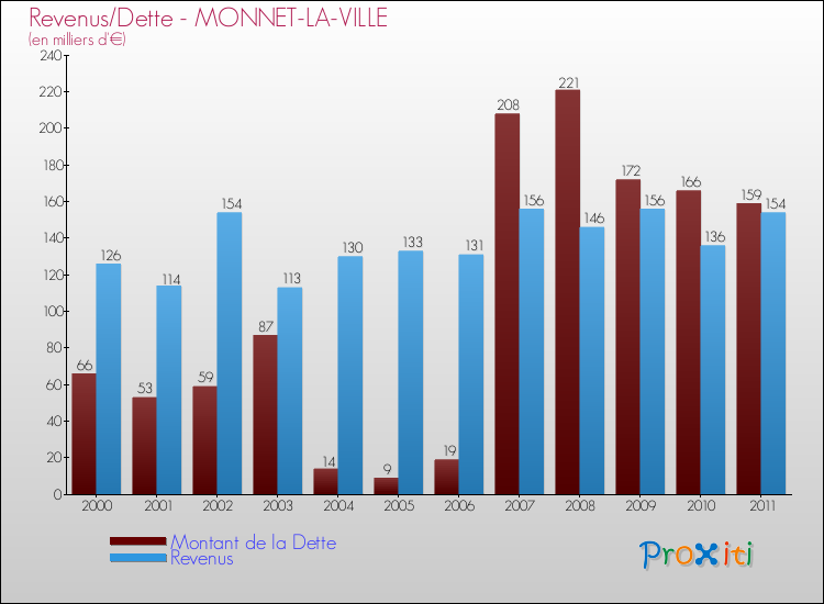 Evolution comparée de la dette et des revenus pour la commune de MONNET-LA-VILLE de 2000 à 2011 Comparaison de la dette et des revenus pour MONNET-LA-VILLE de 2000 à 2011
