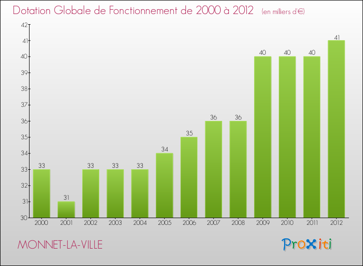 Evolution du montant de la Dotation Globale de Fonctionnement pour la commune de MONNET-LA-VILLE de 2000 à 2012 Evolution du montant de la Dotation Globale de Fonctionnement pour MONNET-LA-VILLE de 2000 à 2012