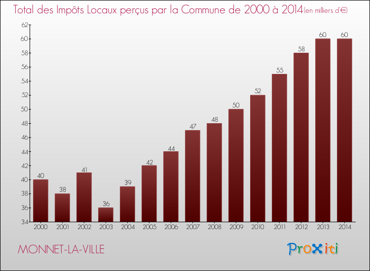 Evolution des Impôts Locaux pour la commune de MONNET-LA-VILLE de 2000 à 2014 Evolution des Impôts Locaux pour MONNET-LA-VILLE de 2000 à 2014