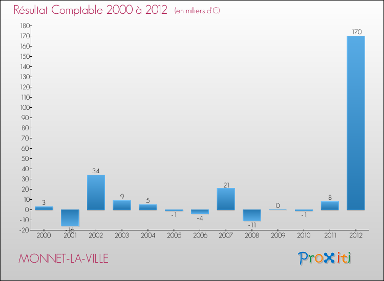Evolution du résultat comptable pour la commune de MONNET-LA-VILLE de 2000 à 2012 Evolution du résultat comptable pour MONNET-LA-VILLE de 2000 à 2012