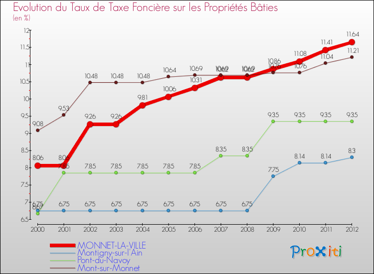 Evolution du taux de la taxe foncière sur le bati pour MONNET-LA-VILLE et les communes proches de 2000 à 2012 Comparaison des taux de taxe foncière sur le bati pour MONNET-LA-VILLE et les communes voisines de 2000 à 2012