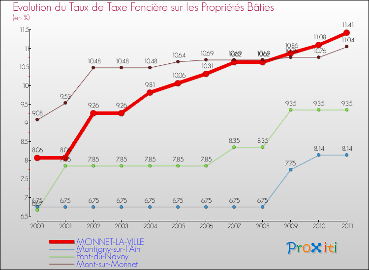 Evolution du taux de la taxe foncière sur le bati pour MONNET-LA-VILLE et les communes proches Comparaison des taux de taxe foncière sur le bati pour MONNET-LA-VILLE et les communes voisines