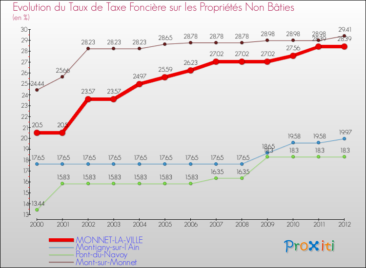 Evolution du taux de la taxe foncière sur les immeubles et terrains non batis pour MONNET-LA-VILLE et les communes proches de 2000 à 2012 Comparaison des taux de la taxe foncière sur les immeubles et terrains non batis pour MONNET-LA-VILLE et les communes voisines de 2000 à 2012