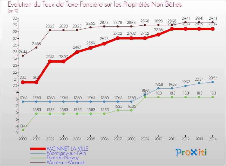 Evolution du taux de la taxe foncière sur les immeubles et terrains non batis pour MONNET-LA-VILLE et les communes proches de 2000 à 2014 Comparaison des taux de la taxe foncière sur les immeubles et terrains non batis pour MONNET-LA-VILLE et les communes voisines de 2000 à 2014