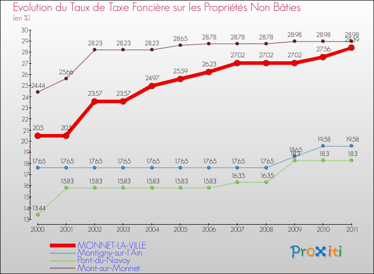 Evolution du taux de la taxe foncière sur les immeubles et terrains non batis pour MONNET-LA-VILLE et les communes proches Comparaison des taux de la taxe foncière sur les immeubles et terrains non batis pour MONNET-LA-VILLE et les communes voisines