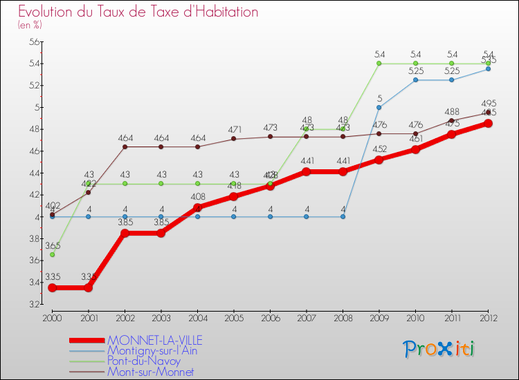 Evolution du taux de la taxe d'habitation pour MONNET-LA-VILLE et les communes proches Comparaison des taux de la taxe d'habitation pour MONNET-LA-VILLE et les communes voisines