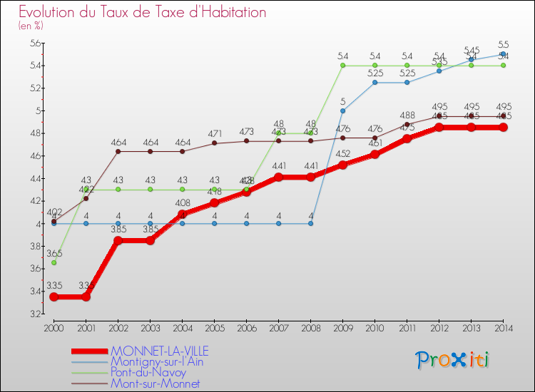 Evolution du taux de la taxe d'habitation pour MONNET-LA-VILLE et les communes proches de 2000 à 2014 Comparaison des taux de la taxe d'habitation pour MONNET-LA-VILLE et les communes voisines de 2000 à 2014
