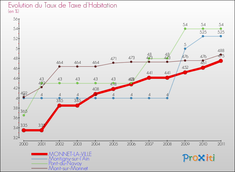Evolution du taux de la taxe d'habitation pour MONNET-LA-VILLE et les communes proches Comparaison des taux de la taxe d'habitation pour MONNET-LA-VILLE et les communes voisines