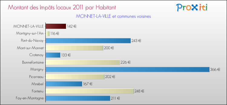 Montant des impôts locaux par Habitant pour MONNET-LA-VILLE et les communes proches Comparaison des impôts locaux par habitant pour MONNET-LA-VILLE et les communes voisines