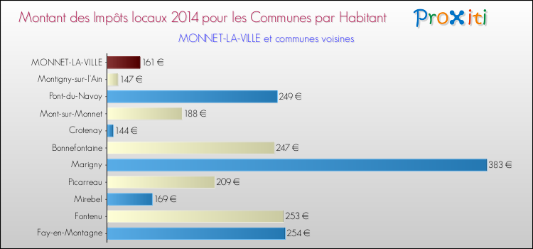 Montant des impôts locaux par Habitant pour MONNET-LA-VILLE et les communes proches en 2014 Comparaison des impôts locaux par habitant pour MONNET-LA-VILLE et les communes voisines en 2014